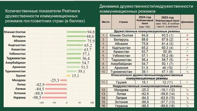 Кыргызстан укрепил позиции в рейтинге самых дружественных России стран, войдя в четверку лидеров по итогам 2024 года. Исследование российского Национального исследовательского института развития коммуникаций по научной работе  НИИРК , оценившее 74 показателя по 12 направлениям, поставило республике 65,2 балла - выше, чем в прошлом году. Главные драйверы роста - новые совместные проекты в экономике, образовании и молодежной политике. «Несколько снизился накал вокруг языковой политики, которую мы наблюдали в 2023 году, в частности, в отношении русского языка и русскоязычного населения», - констатирует факт Валентина Комлева, замдиректора НИИРК. Данные представили в рамках презентации результатов ежегодного мониторинга и рейтинга дружественности коммуникационных режимов постсоветских стран. Торговля, студенческие обмены, культурное взаимодействие - все это теперь работает на укрепление связей. Рейтинг дружественности - это индикатор того, как две страны умеют договариваться, даже когда вокруг бушуют санкции.