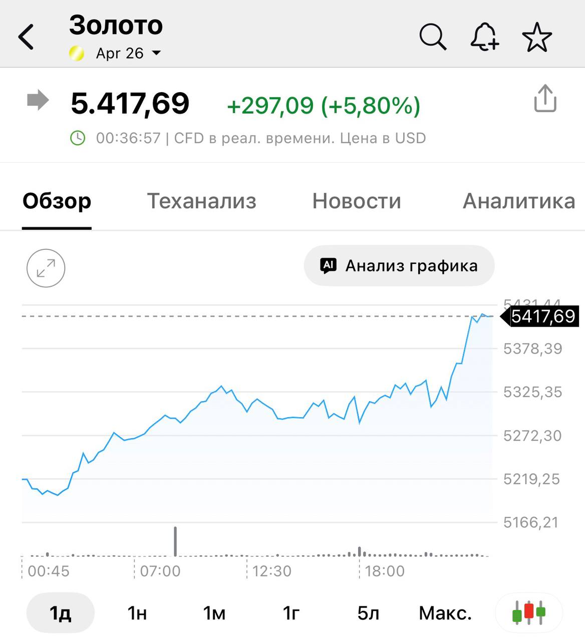 Золото взлетело уже выше 5400 Это новый рекорд цены banki oil