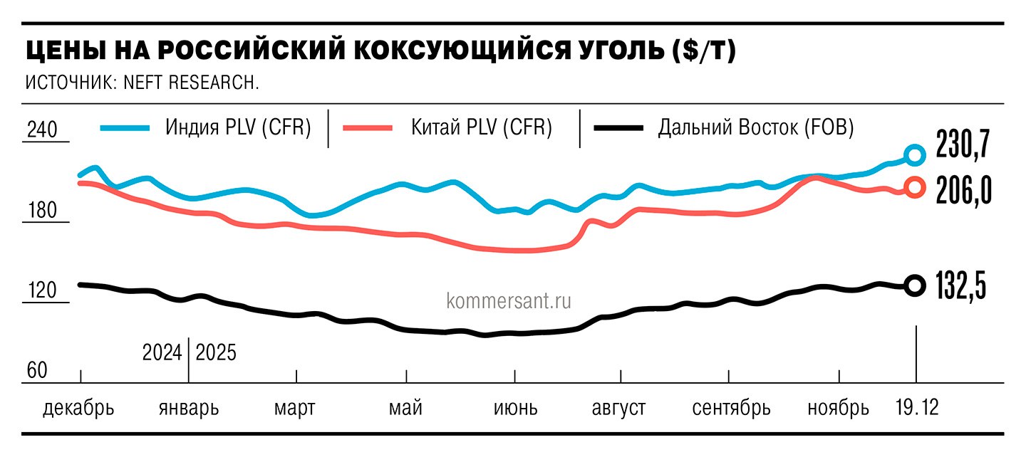 Индийский рынок стал самым многообещающим для российских производителей коксующегося угля котировки в этой стране за год прибавили почти 11 тогда как в Китае выросли лишь на 1 Стоимость премиального коксующегося угля PLV из России с поставкой в Индию к концу 2025 года увеличилась на 10 9 год к году до 230 7 за тонну Аналитики видят потенциал для наращивания поставок из РФ в Индию где увеличивается выплавка стали в домнах и идет замещение дорогих австралийских марок Но полностью компенсировать слабый спрос на китайском рынке это вряд ли позволит Ъузнал