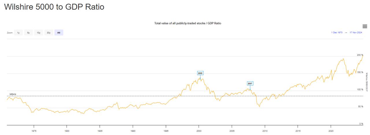 «Индекс Баффета» достиг исторического максимума в 202% — это выше период пузыря доткомов и глобального кризиса 2008-го.  Wilshire 5000 отражает отношение капитализации всех компаний к ВВП США.  Что-то будет.