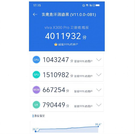 Apple молчит а Vivo уже показывает 4 миллиона баллов На презентации iPhone 17 Apple заявила что новый процессор самый мощный но конкретных цифр компания пока не привела Зато в Китае появился скриншот AnTuTu Vivo X300 Pro с чипом MediaTek Dimensity 9500 набрал 4 011 932 балла Для сравнения нынешние топовые Android смартфоны показывают около 2 6 2 9 млн Если результат подтвердится это будет первый случай когда MediaTek реально обходит Snapdragon и выходит в лидеры по производительности Правда стоит помнить данные пока утечка и итоговые версии могут оказаться скромнее В теории смартфон с такой мощностью сможет тянуть любые игры на ультра обрабатывать видео быстрее ноутбука и даже запускать нейросети прямо в кармане Но станет ли он таким в реальности узнаем после выхода А вы кому больше верите красивым заявлениям Apple без цифр или утёкшим скринам AnTuTu