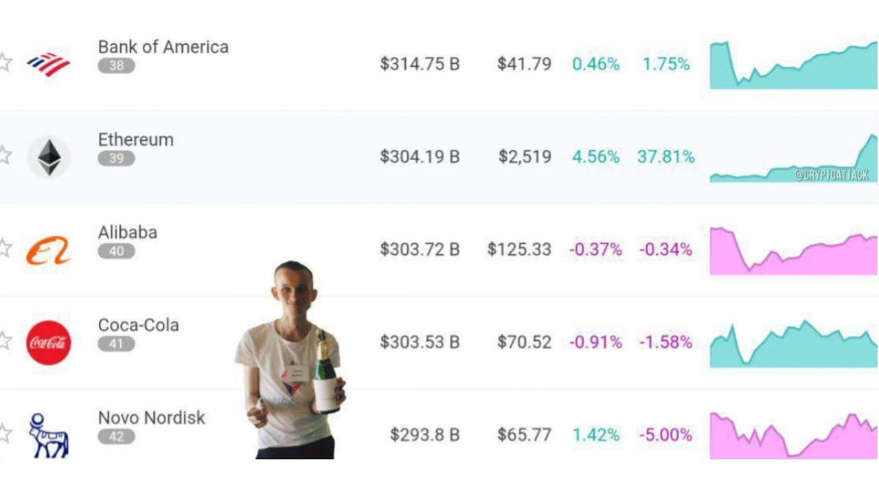 ETH поднялся на 39-е место в мировом рейтинге рыночной стоимости активов и теперь превосходит Coca-Cola и Alibaba.
