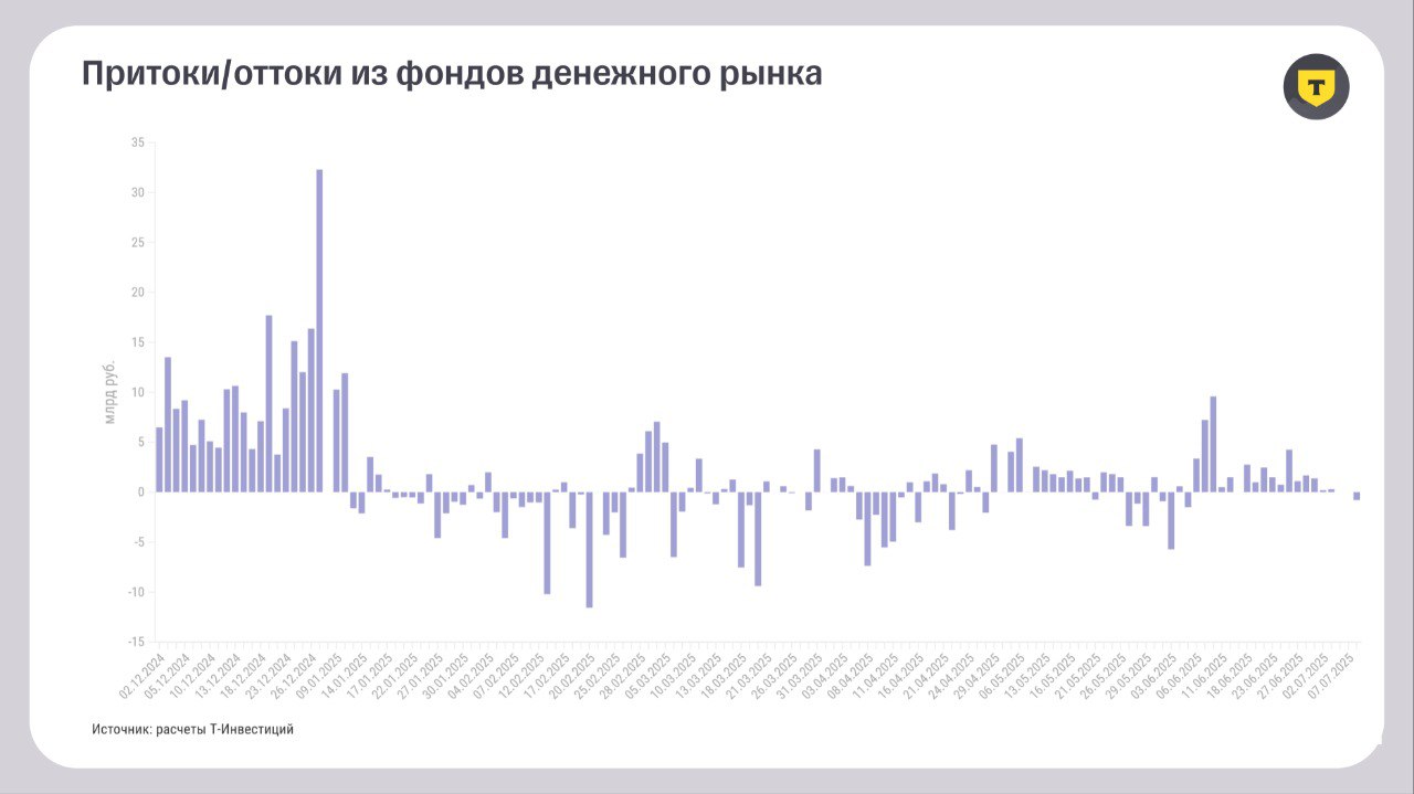 Мы агрегировали информацию по пяти крупнейшим фондам денежного рынка России и получили следующую картину дневных притоков/оттоков ликвидности с конца 2024 года. Последняя неделя отметилась практически нулевым сальдо притоков и оттоков в фонды денежного рынка. Это создает ощущение, что все участники рынка находятся в ожидании каких-либо значимых событий, одним из которых может стать заседание ЦБ в конце июля и комментарии к нему. #тренд #денежныйрынок