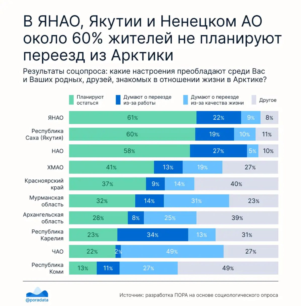 Работа качество жизни и мысли об отъезде ЭЦ ПОРА провел масштабный опрос охвативший порядка 10 тыс жителей Арктики Один из его вопросов был посвящен тому хотят ли респонденты остаться в своих регионах или уехать оттуда и какую роль в этом играет удовлетворенность работой и качеством жизни Выяснилось что из макрорегиона не планируют переезжать более трети 37 жителей Больше всего желающих остаться оказалось на Ямале 61 в Якутии 60 и Ненецком автономном округе 58 А вот из Коми не хотели бы уезжать только 13 опрошенных Наибольшее число желающих уехать из за нареканий на качество жизни обнаружилось на Чукотке 49 Это отчасти закономерно как мы говорили даже по арктическим меркам регион отличается особой труднодоступностью что накладывает свой отпечаток на ряд составляющих качества жизни например работу транспорта Больше всего тех кто намерен покинуть свой регион из за работы в Карелии 34 Следует отметить что зарплаты в республике растут по данным Карелиястата средняя номинальная начисленная заработная плата за июнь 2025 года выросла по сравнению с аналогичным месяцем прошлого года на 13 4 и составила более 91 тыс рублей Но это пока меньше общероссийского показателя превысившего 99 тыс рублей в мае этого года poradata