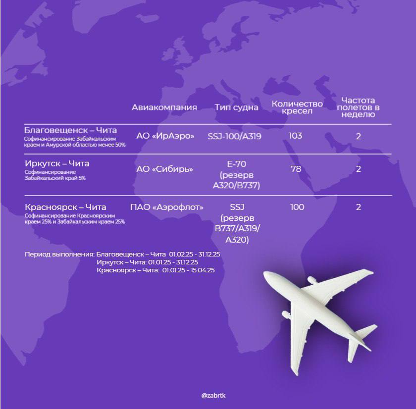 Забайкалье получило субсидии на авиарейсы в 2025 году  Федеральное агентство воздушного транспорта утвердило перечень субсидируемых маршрутов, среди которых — два новых рейса, связывающих Читу с Кемеровской областью. Забайкальский край выделит 5% субсидий на рейсы Чита — Кемерово и Чита — Новокузнецк, выполняемые авиакомпанией «Ред Вингс». Это позволит жителям Забайкалья воспользоваться более доступными авиаперелетами.  О том, какие еще рейсы доступны забайкальцам — смотрите в карточках.