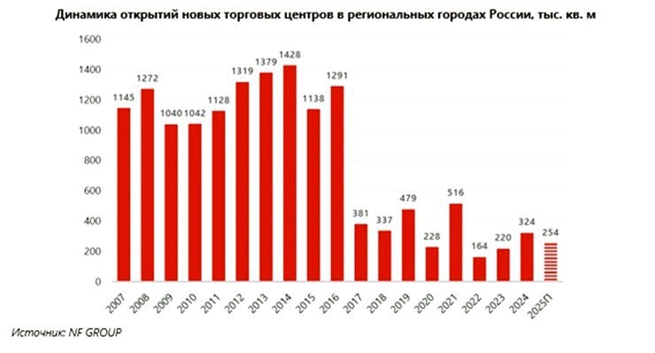 Эксперты ожидают снижения ввода ТЦ в регионах вдвое  В 2024 году в региональных городах России были открыты 28 торговых центров арендной площадью 324,6 тыс. кв. м, что превысило показатели 2023 года на 32%, следует из сообщения NF Group.  Рост нового предложения в 2024 году сформирован на фоне повышенного спроса на современные качественные торговые объекты преимущественного малого формата в региональных городах и реализации перенесенных открытий с 2023 года, считают эксперты.  Ожидается, что в 2025 году количество открытий новых ТЦ в регионах сократится: «В 2025 году ожидается открытие 13 ТЦ на 254 тыс. кв. м. Новые ТЦ появятся в Барнауле, Курске, Челябинске, Краснодаре, Махачкале, Нижнем Тагиле, Ростове-на-Дону, Кисловодске, Михайловске, Магасе, Владивостоке, Сочи и Новосибирске».  «Региональный рынок торговых центров далек от перенасыщения: большинство городов-миллионников значительно уступают Москве по обеспеченности качественными торговыми площадями, а в городах с населением менее 1 млн человек предложение и вовсе ограничено. Несмотря на это, девелоперы и инвесторы проявляют осторожность в запуске новых проектов, учитывая текущие экономические условия. Вместе с тем мы наблюдаем уверенный рост интереса к малоформатным торговым центрам, которые становятся наиболее устойчивым решением в условиях турбулентности рынка, ориентируясь на базовые потребности жителей и выступая полноценными инфраструктурными объектами», — комментирует региональный директор департамента торговой недвижимости NF Group Евгения Хакбердиева.   Подписаться  Прислать новость  Помочь бустами