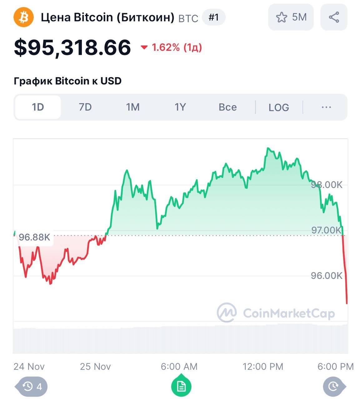 Биткоин резко рухнул ниже $96 тысяч    Прямой эфир