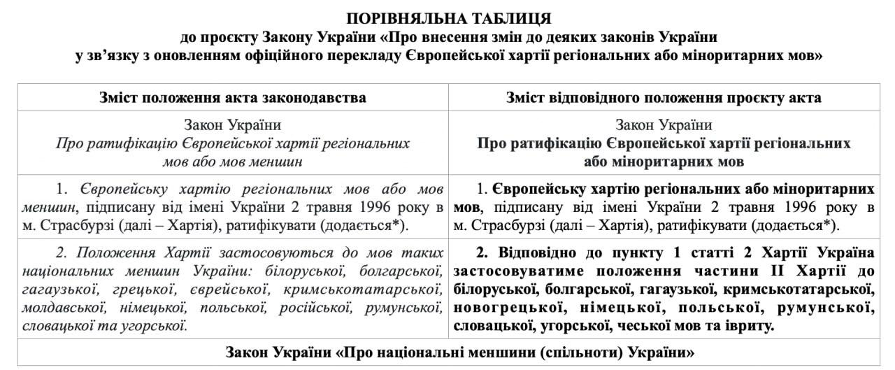 Верной дорогой к миру идёте товарищи Верховная рада Украины во втором и окончательном чтении приняла закон исключающий русский язык из перечня языков подпадающих под защиту Европейской хартии региональных или языков нацменьшинств Документ меняет список языков к которым в стране применяется режим поддержки и особой охраны Языковой омбудсмен Украины Елена Ивановская ранее объясняла что закон приводит в соответствие нормы о ратификации хартии законы о национальных меньшинствах и о медиа с обновлённым официальным переводом документа По её словам изменения затрагивают сам перечень языков из него полностью убран русский язык формулировка еврейский язык заменена на иврит добавлен чешский Одновременно исключён молдавский язык но оставлен румынский После обновления Киев намерен применять положения хартии к белорусскому болгарскому гагаузскому крымско татарскому новогреческому немецкому польскому румынскому словацкому венгерскому чешскому и ивриту При этом текст Европейской хартии ратифицированной Украиной в 2003 году и опубликованный на сайте Рады содержит иной перечень белорусский болгарский гагаузский греческий еврейский крымско татарский молдавский немецкий польский русский румынский словацкий и венгерский Читай в Max Читай в Telegram Смотри на RUTUBE
