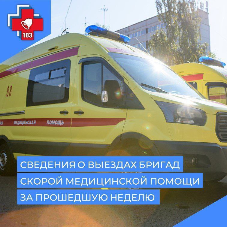 Скорая помощь Чувашии за неделю: более 5 тысяч выездов и один санитарный рейс по воздуху С 23 по 29 июня 2025 года бригады скорой медицинской помощи Чувашии выполнили 5633 выезда к пациентам. Несмотря на небольшое общее снижение количества обращений по сравнению с предыдущими неделями, выросло число случаев инсульта и травм. За неделю: – 18 раз бригады выезжали к пациентам с подозрением на инфаркт – 151 человек получил помощь при инсульте – 821 вызов был связан с травмами – 27 выездов пришлось на случаи дорожно-транспортных происшествий Также зафиксирован один случай авиационной эвакуации: пациент был доставлен вертолётом санитарной авиации из Шумерли в Республиканскую клиническую больницу.