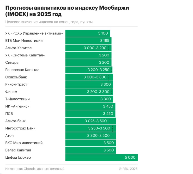 Прогнозы большинства аналитиков по Индексу Мосбиржи IMOEX на 2025 год традиционно не сбылись Абсолютное большинство аналитиков ставило на уровень около 3000 пунктов к концу 2025 года Реальность 2754 89 пункта С начала года падение на 4 44 Теперь в Сети шутят что для понимания чего точно НЕ будет с российским рынков достаточно посмотреть на консенсус аналитиков