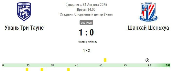 Команда Слуцкого упустила лидерство в чемпионате Китая Шанхай Шэньхуа одержал всего одну победу в последних пяти матчах в результате чего пропустил на первое место Чэнду