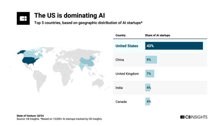 США продолжают безоговорочно лидировать в стартапах по ИИ. На стартапы в сфере ИИ в настоящее время приходится почти треть  31%  всего венчурного финансирования - это вторая по величине доля за всю историю после 35% во втором квартале этого года. В третьем квартале 2024 года стартапы из Кремниевой долины привлекли $10,5 млрд.  Хотя США уже давно доминируют на мировой венчурной арене по объёму финансирования и объёму сделок, несколько стран опережают США по соотношению венчурного финансирования к ВВП: Объединенные Арабские Эмираты, Израиль и Сингапур.
