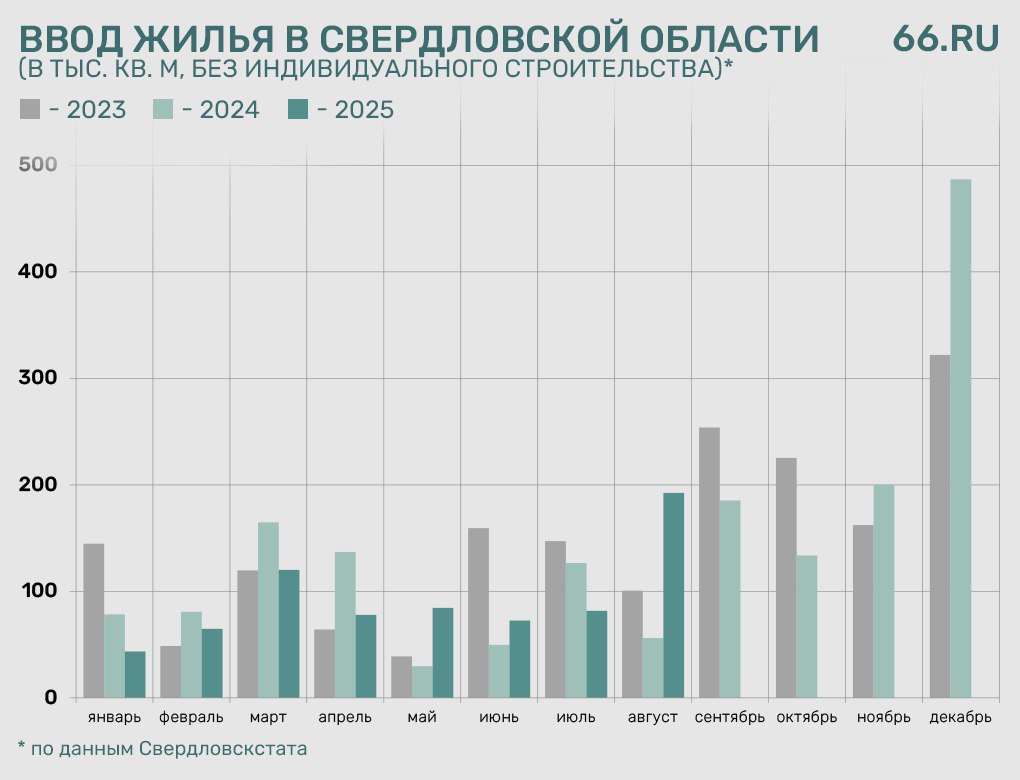 Рекордное количество жилья построили в Свердловской области За месяц в регионе сдали 192 4 тыс квадратных метров без учета частных домов Данные опубликовал Свердловскстат Августовские результаты стали самыми высокими как минимум за последние три года Одни эксперты называют такую ситуацию случайностью другие считают что повлияло развитие программ господдержки и семейной ипотеки Подробнее с их аргументацией можете ознакомиться здесь Новости из Екатеринбурга