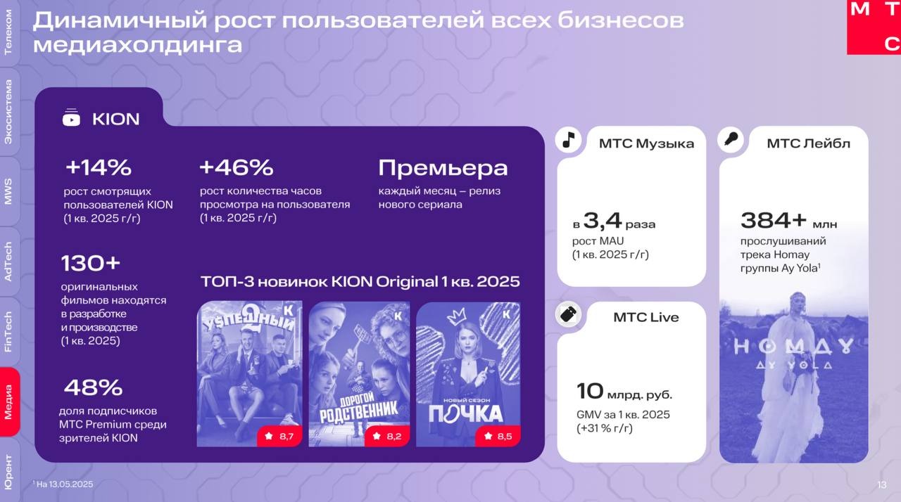 "МТС Медиа" нарастил квартальную выручку на 1.4 млрд рублей Интересные цифры из только что представленного отчета "МТС Медиа" за I квартал 2025 года. Выручка медиахолдинга в январе-марте выросла на 1,4 млрд рублей. Общее время просмотра в Kion в часах на пользователя выросло на 46%, почти половина этих пользователей 48% — подписчики "МТС Premium". Главный драйвер — регулярные премьеры, в январе-марте это были второй сезон "Успешного", новая "Почка" и оригинальный сериал "Дорогой Родственник". Напомним, в феврале коллеги объявили о запуске собственной студии KIONFILM, у которой в разработке на данный момент более 130 сериалов и полных метров, и начали движение к образованию нового контентного кластера, объединившего в общую структуру онлайн-кинотеатр Kion, сервис "Строки" и "МТС Музыку". MAU "МТС Музыки", кстати, вырос год к году в 3,4 раза. Сцепка сериалов, музыки и аудиокниг в одном медиасервисе поможет быстрее реагировать на тренды, вводить новые функции и оперативно информировать о них зрителя. Первая ласточка углубленной интеграции — появление аудиокниг из "Строк" в большом Kion. На прочих направлениях "МТС Медиа" тоже играет уверенно. У "МТС Лейбла" зажглась новая звездочка — группа AY YOLA с дико вирусным треком Homay. Более 356 млн прослушиваний, хайп в шортсах и соцсетях, место в пятерке лидеров мирового чарта Shazam и просто удивительный башкирский бэнгер. "МТС Live" хвалится ростом оборота на 32%, напродавали билетов на 10 млрд руб. Из главных событий квартала — выставка "Жили Были: Школа русской сказки" и мюзикл "Последняя сказка", собравший более миллиарда рублей. Весомые цифры, коллеги, так держать!