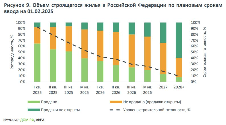 Сокращение предложения недвижимости ожидается в 2027 году.  Агентство АКРА не ожидает существенного ухудшения кредитного качества эмитентов стройотрасли в краткосрочной перспективе. Высокие затраты на обслуживание проектных долгов из-за низкой заполняемости эскроу-счетов может привести к снижению маржинальности вплоть до отрицательных значений.   Но реализация такого сценария выглядит маловероятной. Резкого падения распроданности относительно строительной готовности по проектам девелоперов с плановыми сроками ввода в период с 2025 по 2026 год не наблюдается, но некоторое нарушение баланса между распроданностью и строительной готовностью прослеживается.  В случае сохранения устойчивой тенденции снижения спроса ожидается сокращение предложения недвижимости начиная с 2027 года. В случае реализации такого сценария возможно сокращение денежного потока компаний отрасли, рост долговой нагрузки при этом будет незначительным.   В зоне риска находятся компании, которые проявляют чрезмерный оптимизм в отношении ситуации на рынке жилищного строительства и активно наращивают корпоративный долг.