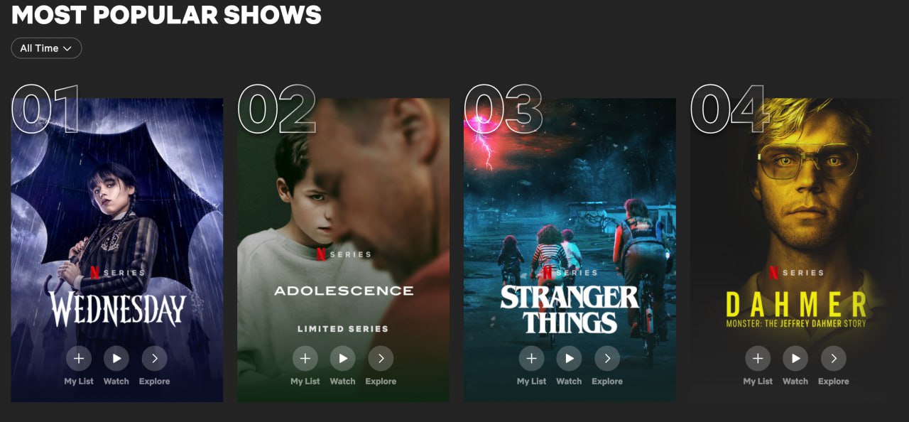 «Переходный возраст» теперь второй среди англоязычных сериалов Netflix с наибольшим количеством просмотров. За 80 дней после выхода число его просмотров достигло 141,2 млн. Благодаря этому британский сериал сместил со второго места четвертый сезон «Очень странных дел» 140,7 млн просмотров . Первое место все еще удерживает «Уэнсдей», дебютный сезон которой набрал 252 млн просмотров в течение 91 дня. «Кинопоиск Новости»
