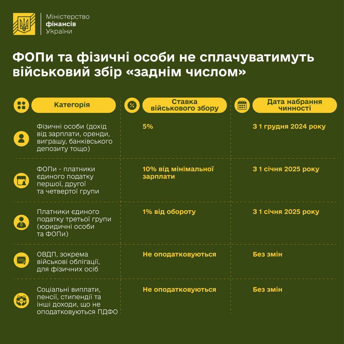 Инфографика Минфина о том, как повышаются налоги по подписанному сегодня закону.  С 1 января для ФЛП 1, 2 и 4 групп ставка сбора составляет 800 гривен в месяц  10% от минимальной заработной платы, установленной на начало 2025 года .  Плательщики единого налога 3 группы  юридические лица и ФЛП  начнут платить военный сбор в размере 1% от своего оборота по итогам первого квартала 2025 года  то есть, начиная с 1 января .  Доходы физических лиц облагаются военным сбором в размере 5% уже с 1 декабря 2024 года.  Сайт "Страна"   X/Twitter   Прислать новость/фото/видео   Реклама на канале   Помощь