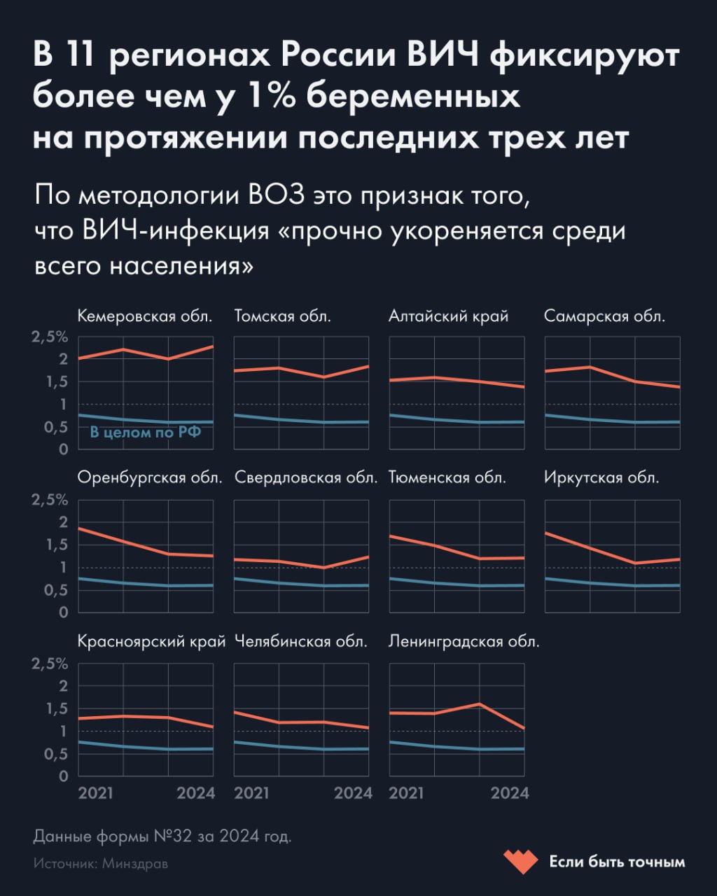 В 11 регионах России ВИЧ выявлен у более чем 1% беременных женщин. Хуже всего ситуация в Сибири Роспотребнадзор еще не опубликовал статистику за 2024 год, но на одном мероприятии назвал общее число людей с ВИЧ — 1,2 млн человек. Число новых случаев снизилось на 11% по сравнению с 2023 годом. Но в некоторых регионах ситуация с ВИЧ очень тяжелая. Когда вирус перестает быть проблемой только для уязвимых групп и начинает распространяться среди всего населения, тогда эпидемия становится генерализованной. Эту стадию эпидемии ВИЧ определяют по доле беременных с вирусом, поскольку тестирование для них обязательно. Их доля должна быть выше 1% в течение трех лет. В 2024 году в среднем по России доля беременных с ВИЧ составила 0,6%. В 14 регионах ВИЧ обнаружен более чем у 1% беременных, из них в 11 регионах такой показатель фиксируется последние три года. В нем учитываются только те женщины, у кого беременность закончилась рождением. Хуже всего ситуация в Сибирском федеральном округе: там доля беременных с ВИЧ более 1% зафиксирована в пяти из десяти регионов. Наибольшая доля — в Кемеровской области, где ВИЧ был зафиксирован у 2,3% беременных. К другим проблемным регионам относятся Ленинградская, Оренбургская, Омская, Свердловская и Челябинская области, а еще Тюменская без автономных округов. Что еще важно знать В 2023 году среди всех протестированных на ВИЧ только 2,6% — люди из уязвимых групп. Это очень мало. Для сравнения: в 2019 году они составляли 4,1% от протестированных, в 2015-м — 5%. К уязвимым группам относятся наркопотребители, мужчины, практикующие секс с мужчинами, заключенные и секс-работники. Из года в год сильнее всего от ВИЧ страдают регионы Сибири и Урала. Раньше через эти регионы шел наркотрафик, поэтому в начале 2000-х многие заразились через инъекционные наркотики. Вирус быстро распространялся, и число заболевших и умерших росло. Если вам нравится, что мы делаем, — поддержите нас. Это можно сделать в рублях и евро.