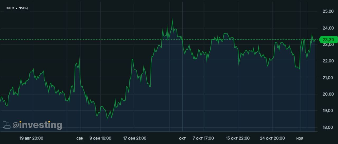 Intel начала процедуру продажи доли в своём подразделении Altera.  Инвестиционные компании Silver Lake и Bain Capital готовы бороться за приобретение миноритарного пакета акций производителя программируемых микросхем Altera, которого в 2015 году выкупила Intel  INRC  за почти $17 млрд. Об этом сообщает Reuters.  Заинтересованность в сделке также выразила частная инвестиционная компания Francisco Partners. Intel уже предпринимает шаги по выделению Altera в отдельную корпорацию, в частности, начала процесс продажи доли в подразделении. Переговоры на эту тему находятся на ранней стадии, планирующие участвовать в выкупе, рассчитывают получить первые предложения в ближайшие недели.  Материнская корпорация надеется получить выручить за Altera сумму, которая эквивалентна заплаченному в 2015 траншу за компанию. Какая часть доли будет продана, неизвестно, но сделка обойдётся покупателю не менее нескольких миллиардов долларов. По данным Intel, выручка Altera за третий квартал выросла на 14% по сравнению с предыдущим кварталом и составила $412 млн. Завершить сделку по продаже корпорации должна в начале 2025 года.