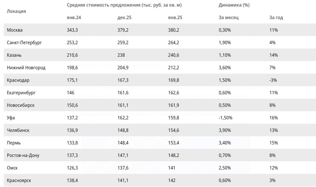 Цены на новостройки медленно растут.  Средняя стоимость первички в 16 городах-миллионниках в январе составила 180,6 тыс. руб. за кв. м, что на 1,5% ниже показателя декабря  исследование ЦИАН. Аналитика .  Города-лидеры по росту цен за кв. м:  Челябинск - 154,6 тыс. руб.  +3,9%   Пермь - 153,4 тыс. руб.  +3,4%   Волгоград - 141 тыс. руб.  +2,6%   Города-лидеры по росту цен за год:  Самара - 22%  Волгоград - 18%  Уфа - 16%  Больше всего в цене за месяц потеряли новостройки в Уфе  -1,5%  и Воронеже  --0,3% . В Москве средняя цена кв. м в этом месяце оценивается в 380,2 тыс. руб., что на 0,3% выше, чем в декабре и на 11% больше, чем в январе прошлого года.