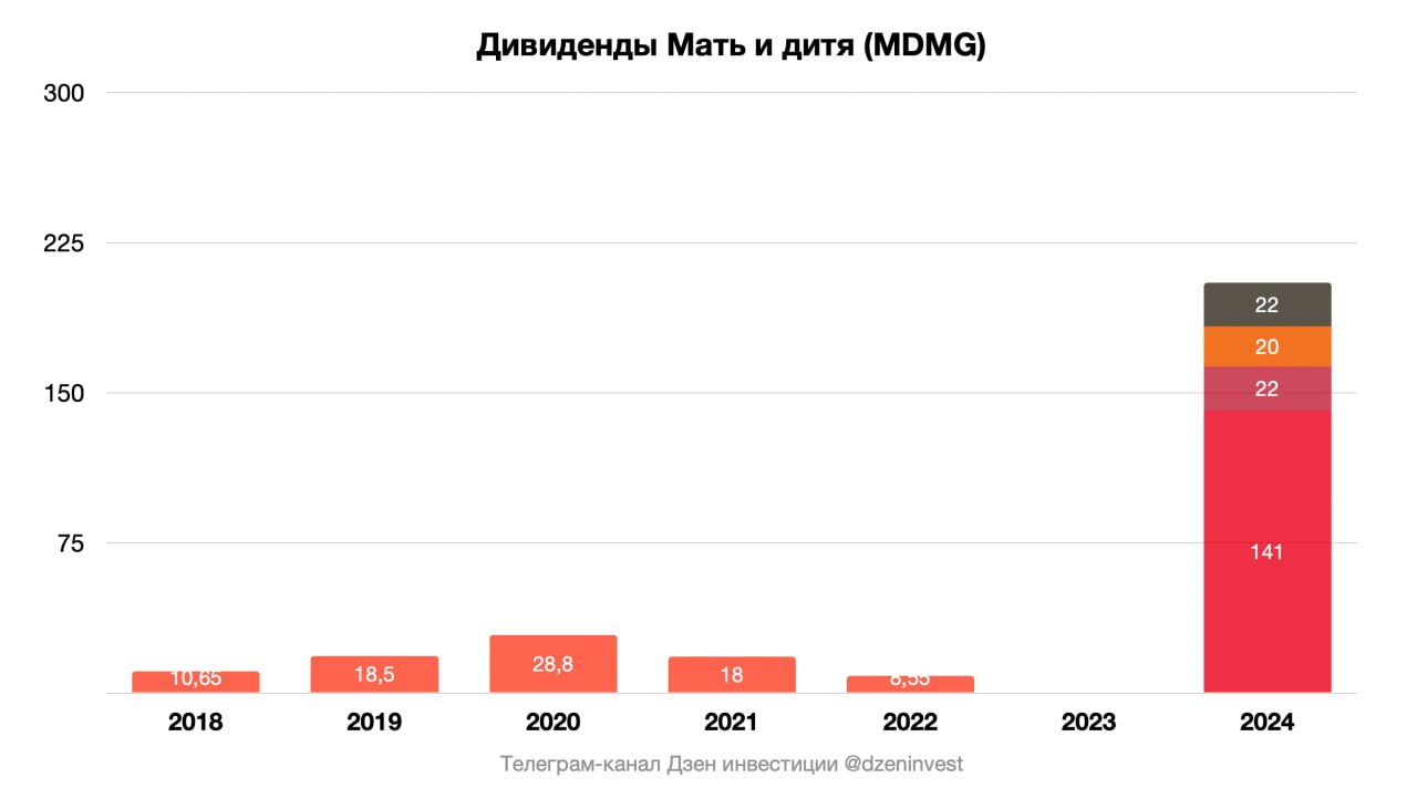 Акционеры МКПАО "МД Медикал Груп" управляет сетью клиник "Мать и дитя" на годовом собрании утвердили финальные дивиденды за 2024 год в размере 22 рубля на обыкновенную акцию Дивидендная доходность ≈ 2,2% Отсечка 19 мая 2025 года