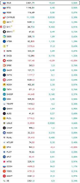 открытие рф Итоги торгов на Мосбирже в январе  По итогам января на площадке было зарегистрировано более 40 4 млн частных инвесторов  Частные инвесторы в январе 2026 года вложили в ценные бумаги 139 млрд что почти в два раза больше чем годом ранее  Из этой суммы вложения в облигации составил 93 5 млрд в акции 0 7 млрд в паи фондов 44 8 млрд   Доля частных инвесторов в объеме торгов акциями в январе составила 67 8 в объеме торгов облигациями 16 на срочном рынке 57 Наиболее популярные акции в портфелях частных инвесторов в январе Сбербанк доля обыкновенных акций 27 8 привилегированных 6 7 Газпром 13 3 ЛУКОЙЛ 12 4 ВТБ 8 8 Т Технологии 7 1 Яндекс 6 3 Полюс 6 1 Норникель 5 9 X5 5 6 Данные TradingView Мосбиржа Подписаться на канал Мы в MAX