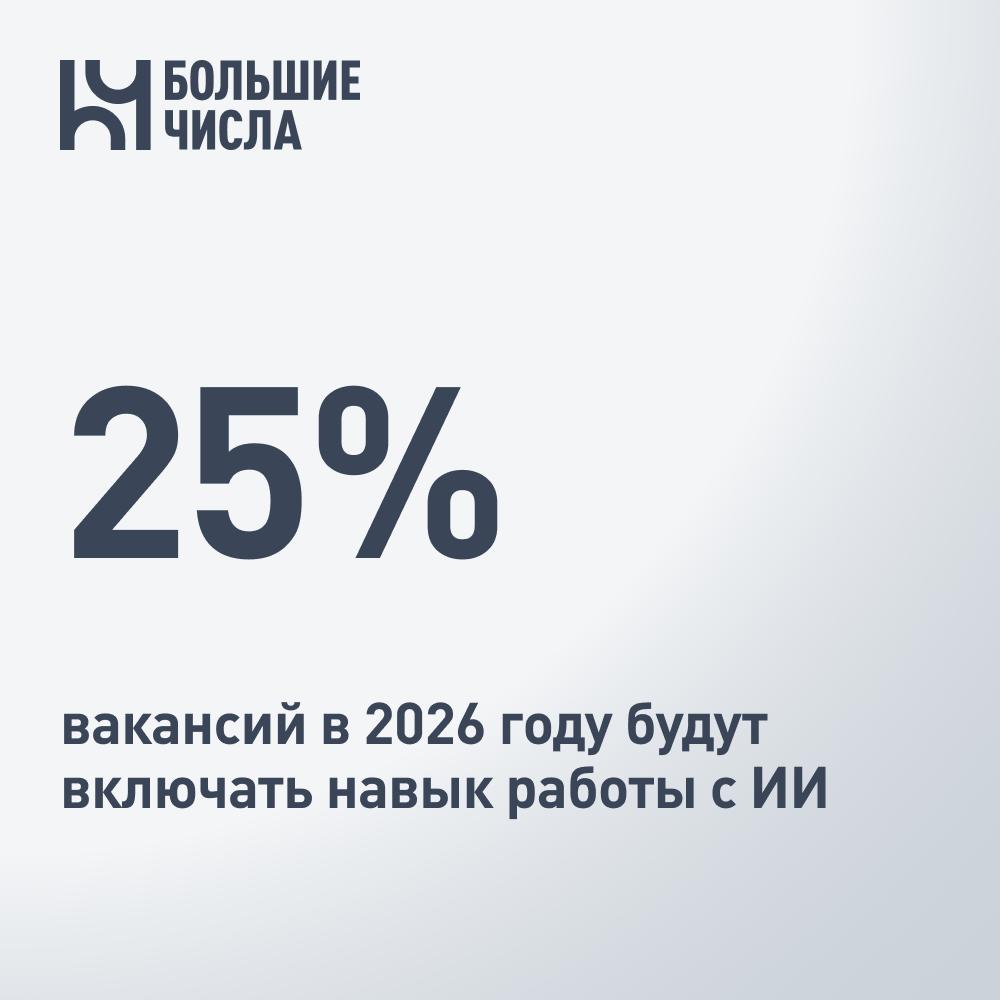 25 вакансий в 2026 году будут включать навык работы с ИИ Каждое 4 е предложение о работе на рынке труда к 2026 году будет включать в себя умение использовать искусственный интеллект для рабочих задач Такое мнение выразила директор по персоналу МТС AdTech Анна Клефос В настоящее время только 10 респондентов используют ИИ исключительно в рабочих целях При этом работодатели уже ждут от своих сотрудников умения применять нейросети для решения задач и экономии рабочего времени Какие навыки стоит освоить разобраться в видах нейросетей под какие задачи лучше подходит тот или иной цифровой помощник какие рутинные процессы в работе можно делегировать нейросети как происходит создание промтов команд для нейросети которые помогут ИИ выполнить то или иное задание