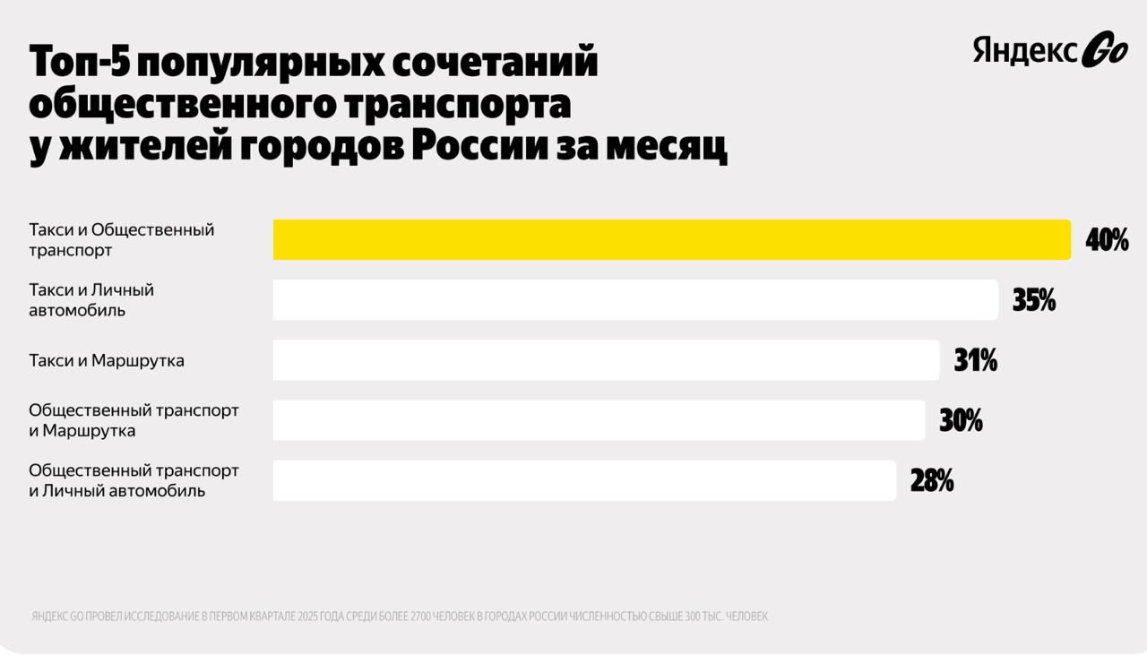 Если вы каждый месяц ездите на четырёх видах транспорта, то знайте: вы не одни. Яндекс Go провёл исследование и узнал, как россияне пользовались общественным транспортом в первом квартале этого года. ↗ В Яндекс Go появился новый раздел — Хаб. Мы создали его специально, чтобы спланировать поездку на нескольких видах транспорта и выбрать самый удобный и быстрый способ добраться в нужное место. Подписывайтесь