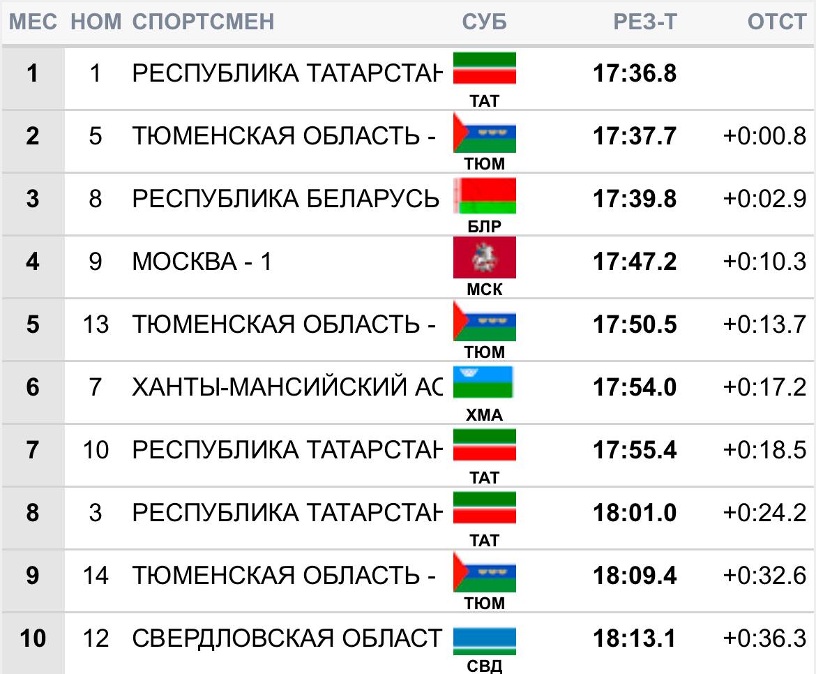 Чемпионками России в командном спринте свободным стилем на Чемпионате России в Казани стали   Дарья Непряева и   Наталья Терентьева.