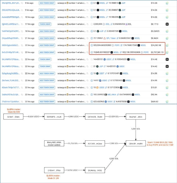 Похоже, инсайдеры $LIBRA и $MELANIA отмывают деньги. Они потратили 19 846 $SOL  $2,76 млн  на покупку мемкойна  $POPE  с рыночной капитализацией менее $150 тыс. и продали его за 175 $SOL  $ 24 тыс. , потеряв $2,73 млн. Эти $2,73 млн были фактически переведены на другие кошельки «законным» способом.    Торгуем на Bybit     Торгуем на BingX      Pro Energy