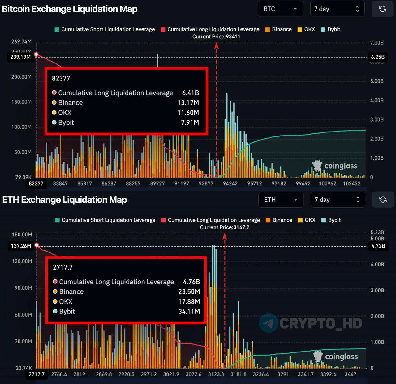 Рынок криптовалют В настоящее время преобладают лонги участники торгов рассчитывают на повышение котировок биткоина BTC и эфириума ETH Если цена биткоина резко упадет примерно до уровня 82 370 долларов общий объем ликвидации длинных позиций достигнет свыше 6 41 млрд долларов Аналогично снижение стоимости эфириума до ориентировочной отметки 2700 долларов приведет к ликвидированию долговых обязательств объемом свыше 4 76 млрд долларов CryptoTrends investing investing