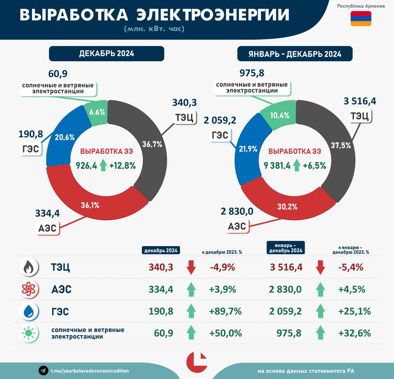 Энергетика. Итоги 2024 года  Выработка электроэнергии в 2024 году выросла на 6,5%.  Что особенно важно — росла она за счёт возобновляемых источников!   Так, объемы гидрогенерации выросли на 25,1%, а солнечная генерация — на 32,9%. Тут, правда, следует отметить, что Армстат не остановился на пересмотрах данных за 2024 год, о которых мы писали месяц назад, а пересмотрел и данные по солнечным станциям за 2023 год, снизив их на 5,3%.   В результате доля возобновляемых источников в общем объеме генерации составила почти треть, увеличившись с 27,0% до 32,4%, а доля именно солнечных станций превысила 10%, поднявшись с 8,3% в 2023 году до 10,4% в 2024 году.  Неплохие результаты и у атомщиков, которые после досрочно завершённых регламентных работ смогли увеличить объемы генерации на 4,5%.  Объем же газовой генерации получилось сократить на 5,4%, а доля её в общем объеме снизилась за год на 4,7 процентных пункта — с 42,2% до 37,5%.   Чистый экспорт электроэнергии при этом вырос на 9,5% — до $76,1 млн.