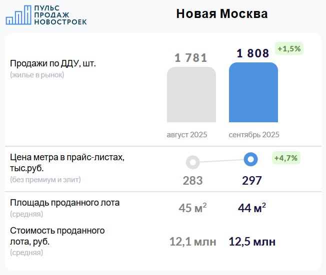 Новая Москва Сентябрь 2025 Итоги продаж по ДДУ Сделки 1 808 сделки по ДДУ в сентябре 2025 1 5 за месяц Цены и предложение На конец сентября средняя цена метра составила 297 тысяч рублей 14 000 рублей за метр без премиум и элит сегментов На начало октября на сегодня средневзвешенная цена метра растёт 302 тысячи рублей Цена метра в сделках с ДДУ выросла до 281 тысяча рублей 9 тыс рублей 3 2 Средний бюджет покупки вырос в среднем 12 5 млн рублей за лот 0 4 млн за месяц Средняя площадь проданного по ДДУ лота в сентябре 44 м² 1 м² за месяц Доля ипотечных сделок 72 0 в августе было 69 0 Смотрите детальные графики топ девелоперов и старты продаж августа на нашем сайте pulsprodaj ru news sentiabr 2025 moskva novaia pulsprodajru
