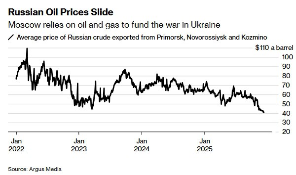Цены на нефть РФ достигли самого низкого уровня с начала СВО Bloomberg     smartlab news i 173368 LKOH ROSN