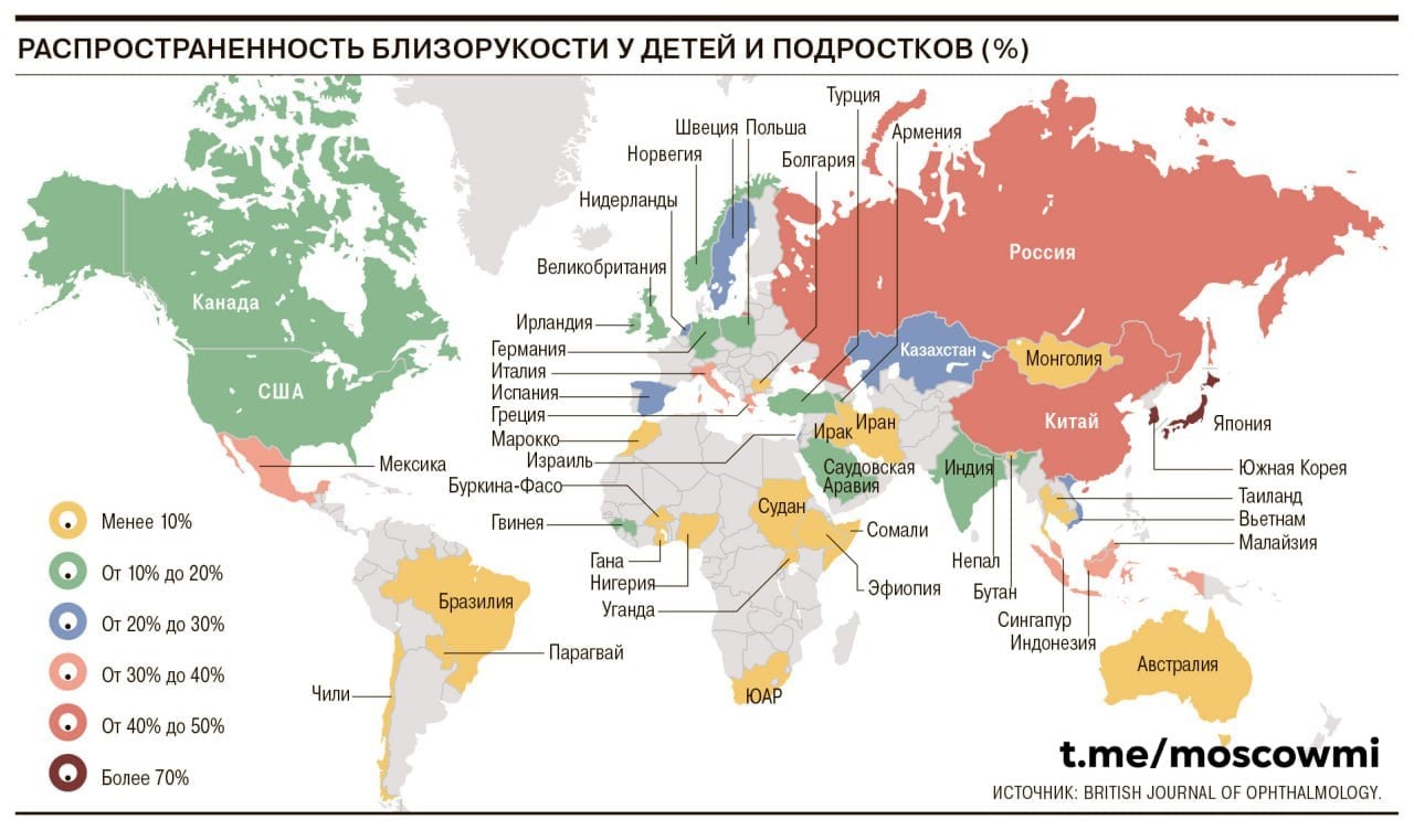 Россия вошла в топ-3 стран с самым плохим зрением у молодёжи — результаты исследования китайских учёных.   Первое место заняла Япония, там от близорукости страдают почти 86% детей и подростков. На втором месте Южная Корея  73,94% , на третьем — Россия  46,17% .