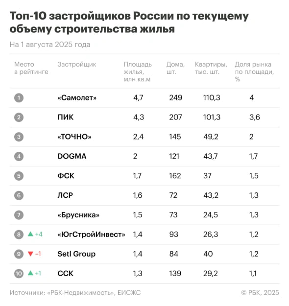 Возня аутсайдеров продолжается.  Лидеры рейтинга застройщиков России по текущему объему строительства жилья от РБК неизменны: "Самолет"  4,7 млн кв. м , ПИК  4,3 млн кв. м , "Точно"  2,4 млн кв. м .  Борьба продолжается на последних строчках. "ЮгСтройИнвест" перепрыгнул сразу четыре позиции и остановился на восьмой строчке.  Ему свое место уступила питерская Setl Group, которая опустилась на девятую строчку. В рейтинг вновь вернулся краснодарский ССК  10 место  вместо тюменской "Страна девелопмент".   ™  Домострой