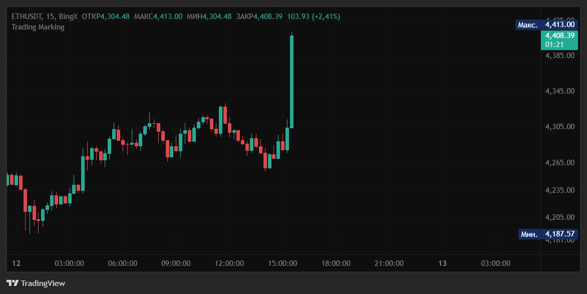 Инфляция 2,7%, ETH > $4400  В США вышли данные по ИПЦ — 2,7% при ожидаемых 2,8%  Отличный сигнал для ФРС к снижению ставки, вероятность увидеть её на уровне 4,25% в сентябре — 90%  +10% за полчаса    Ну что, увидим АТН до конца недели?     ДА / НЕТ     Crypto