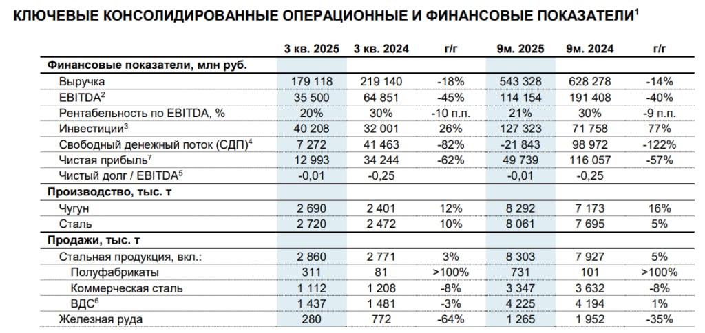 Северсталь МСФО и операционные результаты 3 кв 2025г Производство чугуна выросло на 12 г г до 2 69 млн т Производство стали увеличилось на 10 г г до 2 72 млн тонн Выручка снизилась на 18 г г до 179 1 млрд Показатель EBITDA снизился на 45 г г до 35 5 млрд Свободный денежный поток снизился до 7 27 млрд 82 г г Инвестиции выросли на 26 г г до 40 2 млрд 9 мес 2025г Производство чугуна выросло на 16 г г до 8 29 млн т Производство стали увеличилось на 5 г г до 8 06 млн т Выручка снизилась на 14 г г до 543 32 млрд Показатель EBITDA снизился на 40 г г до 114 15 млрд Свободный денежный поток составил 21 84 млрд Инвестиции выросли на 77 г г до 127 32 млрд smartlab news i 167160 CHMF