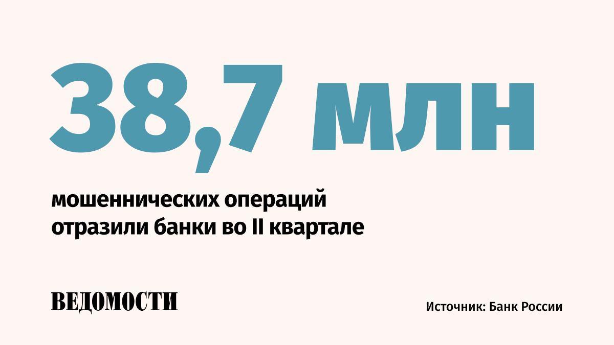 С апреля по июнь в России было совершенно 273,1 тыс. мошеннических операций на сумму 6,3 млрд рублей, следует из отчета Банка России. Число переводов и размер ущерба сократились на 8,9% и 15,9% соответственно по сравнению со средними значениями за последние четыре квартала. Еще 38,7 млн попыток мошенничества банкам удалось отразить, предотвратив хищение на сумму 3,4 трлн рублей. Это в 1,5 раза больше, чем в среднем за предшествующие четыре квартала. Банк России инициировал блокировку 20,2 тыс. телефонных номеров злоумышленников. Подпишитесь на «Ведомости»
