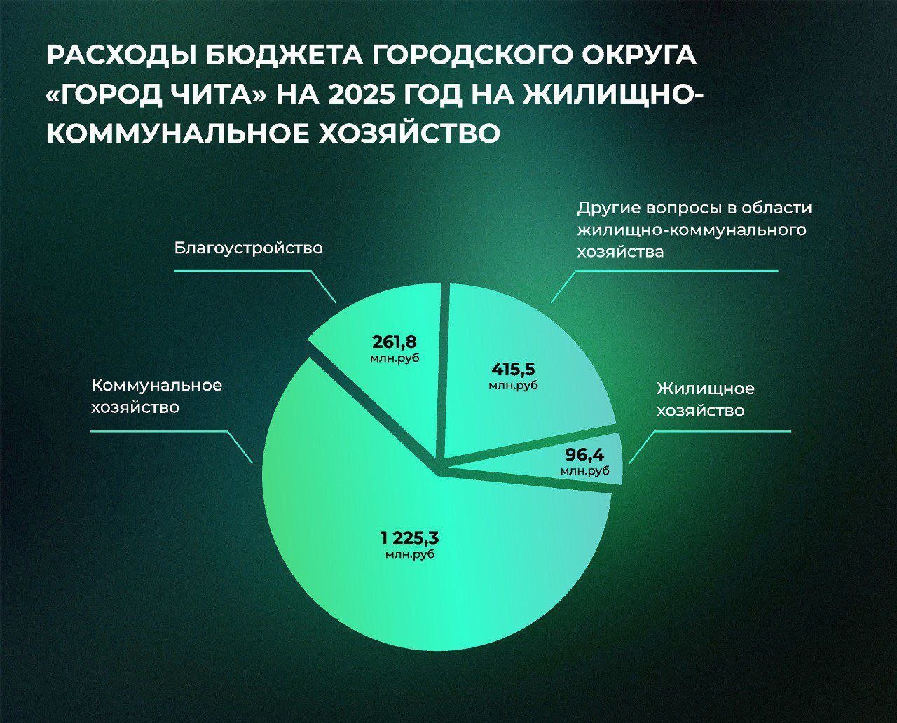 Бюджет Читы в 14,2 млрд рублей принят депутатами в первом чтении   Депутаты Гордумы Читы приняли городской бюджет на 2025 и плановый период 2026-2027 годов в первом чтении. Доходы казны только на будущий год планируются в размере 14,2 млрд рублей.    Так, доходы на 2025 год запланированы в 14 млрд 227 млн рублей, на 2026 год – 13 млрд 529 млн рублей, на 2027 год – 14 млрд 255 млн рублей.  Все бюджеты будут профицитными – высвободившиеся деньги направят на погашение ранее взятых кредитов.  Инфографика: тг-канал мэры Читы Инны Щегловой.  ChitaMedia Забайкальский край