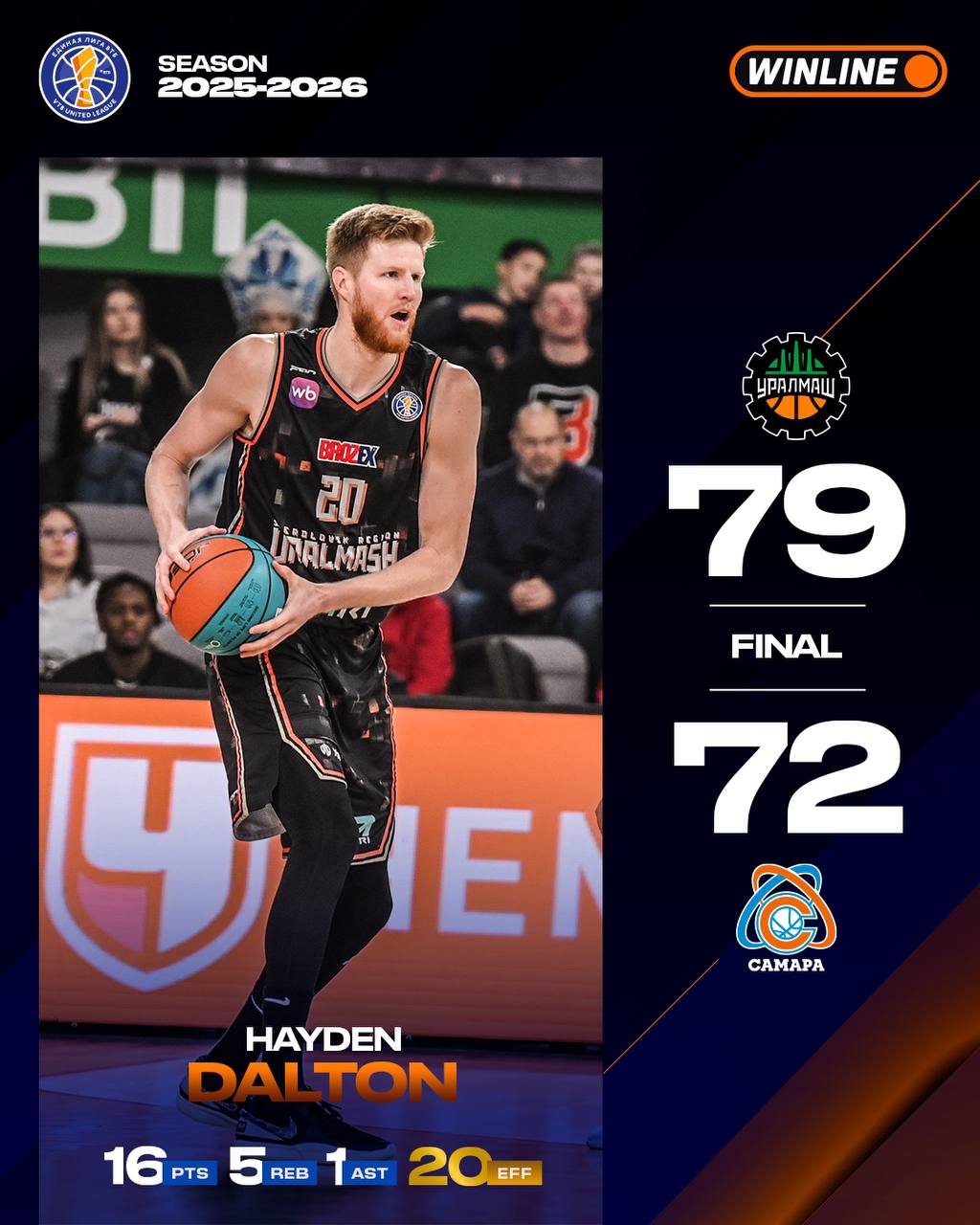 Уралмаш берет верх над Самарой Гости уступили лишь в стартовом игровом отрезке Самый результативный дуэт в Лиге Дмитрий Чебуркин и Никита Михайловский набирает 46 очков на двоих но это не помогает команде одержать 1 ю победу в сезоне Уралмаш Далтон 16 5 подборов Нэвелс 14 7 передач Новиков 10 Самара Чебуркин 25 Михайловский 21 7 подборов Чеваренков 14