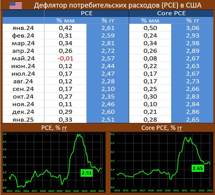 US PCE: ВПОЛНЕ НЕПЛОХО, РЫНОК МОЖЕТ НАЧАТЬ ПРАЙСИТЬ БОЛЕЕ МЯГКУЮ РИТОРИКУ ФЕДРЕЗЕРВА  Федрезерв, как известно, таргетирует не индекс потребительских цен, а дефлятор потребительских расходов  PCE . В прогнозах регулятора фигурирует именно этот показатель   Вышедшая статистика BEA показывает, что в январе динамика PCE составила 0.33% мм/2.51% гг  ранее: 0.29% мм/2.60% гг , ждали 0.3% мм и 2.5% гг,  Базовый индекс: 0.28% мм/2.65% гг  ранее: 0.21% мм/2.86% гг , прогноз: 0.2% мм и 2.6% гг.   Динамика расходов по большинству статей: услуги  3.4% гг vs 3.9% и 3.8% до этого , продовольствие  1.6% гг vs 1.8% и 1.6% , топливо  1.0% гг vs -1.7% и -4.3% , товары длительного пользования  -1.2% гг vs -1.3% и -1.2% , повседневные товары  1.6% гг vs 0.6% и 0.1%