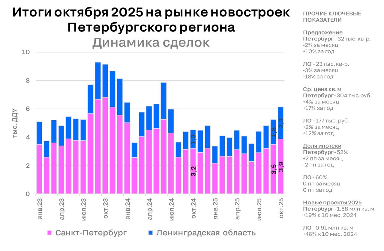 Продажи новостроек в Петербурге и области выросли до годовых рекордов В октябре 2025 на первичном рынке Санкт Петербурга и Ленинградской области было заключено 6 1 тыс ДДУ 16 к сентябрю Вновь побит рекорд по темпам продаж в период после отмены льготной ипотеки для всех По сравнению с июнем сделок уже на 39 больше в абсолютных цифрах это соответствует показателям начала 2023 года Резко на 2 4 выросли цены предложения Его объем за счет активных продаж уменьшился а доля ипотек не изменилась На рынок выходят покупатели ранее откладывавшие покупки из за ипотечных условий Спрос разгоняют и неясные перспективы изменений семейной ипотеки в 2026 году Алексей Попов главный аналитик Циан аналитика Циан для профи