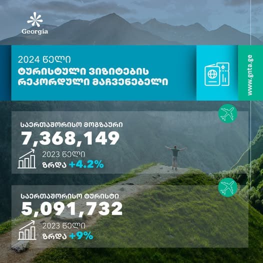 В Грузии зафиксировали рекордное число туристических посещений в 2024 году  Приятной статистикой поделилось Национальная администрация туризма.     Так, в 2024 году в страну состоялось 5 091 732 международных туристических визитов — это на 9% больше, чем в 2023 году. И на 0,2% больше показателей доковидного 2019 года.    Также в прошлом году страну посетил 7 368 149 путешественников, что на 4,2% больше показателей 2023 года или 74,2% от показателей туристического потока в 2019 году.   Из каких стран в Грузию приехало больше всего туристов:     Турция — 1 336 834 туриста   Израиль — 310 982 туриста   Казахстан — 178 930 туристов   Индия — 124 335 туриста   Китай — 88 583 туриста   Саудовская Аравия — 88 298 туристов   Узбекистан — 64 259 туриста   США — 51 728 туристов   Франция — 28 302 туриста   Греция — 27 557 туриста   Кувейт — 27 277 туриста   Латвия — 22 297 туристов   ОАЭ — 14 889 туристов    Источник    Канал «Интересная Грузия»