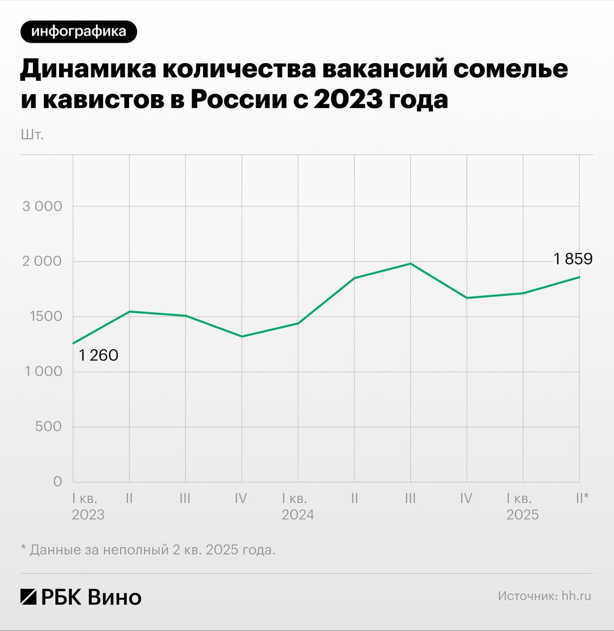 В России образовался дефицит сомелье — спрос на специалистов по вину вырос почти в полтора раза с 2023 года, как и их зарплаты. При этом на рынке все еще остро не хватает кадров: на одну вакансию приходится лишь 0,5 резюме при норме в 4-8 штук.