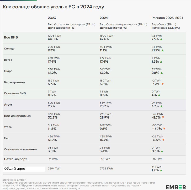 Солнце впервые обошло уголь в Европе.   По подсчетам Ember, в 2024 году в ЕС солнечная энергетика обогнала уголь по выработке. Если СЭС нарастили показатели на 21,7%, то угольные станции, наоборот, потеряли 15,7%.   В целом выработка угля впервые упала ниже 10% от общего объема генерации во всем ЕС. Причем снижение зафиксировано в 16 из 17 стран, которые все еще обращаются к углю. В целом доля ископаемого топлива в ЕС за пять лет снизилась с 39% до 29%.   Напомним, в прошлом году Турция закрепила статус самой угольный страны Европы, опередив Германию и Польшу. Теперь на Турцию приходится 19% угольной генерации и выбросов CO2 всего региона.