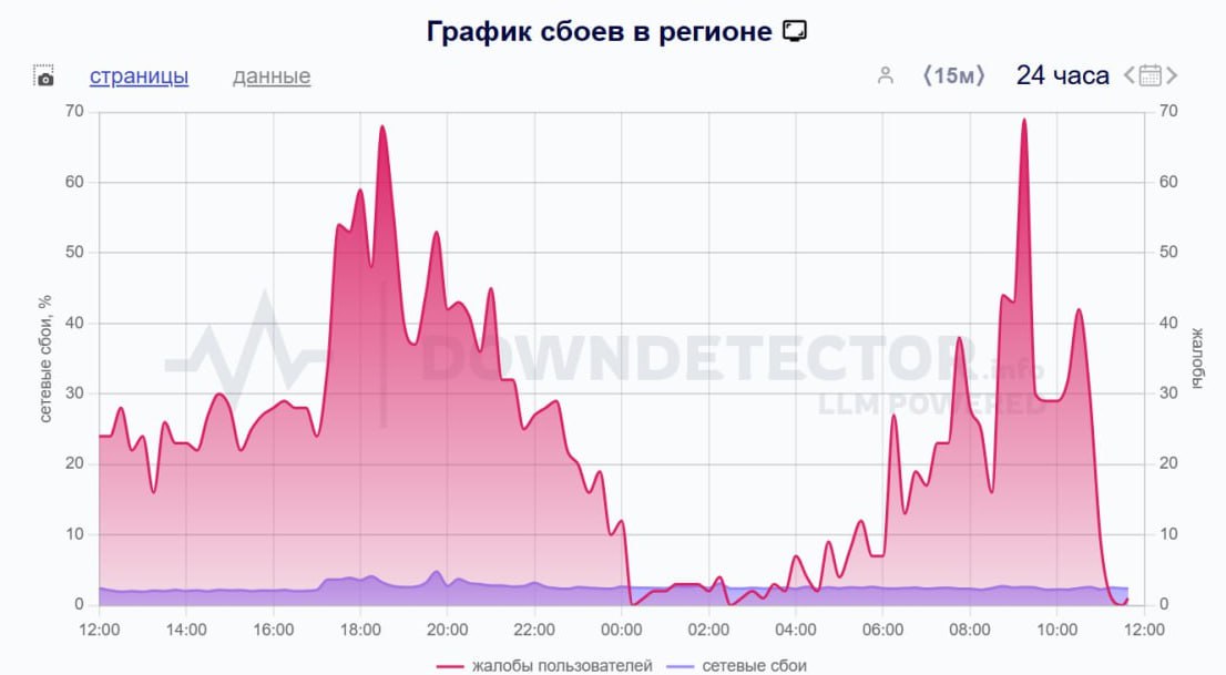 На Урале могут наблюдаться сложности в работе интернета, они возникли по не зависящим от "Мегафона" причинам, сеть работает штатно, передает РИА Новости со ссылкой на компанию.  На текущий момент власти Тюменской области подтвердили, что мобильный интернет временно ограничен, сообщили "Интерфаксу" в пресс-службе регионального правительства.