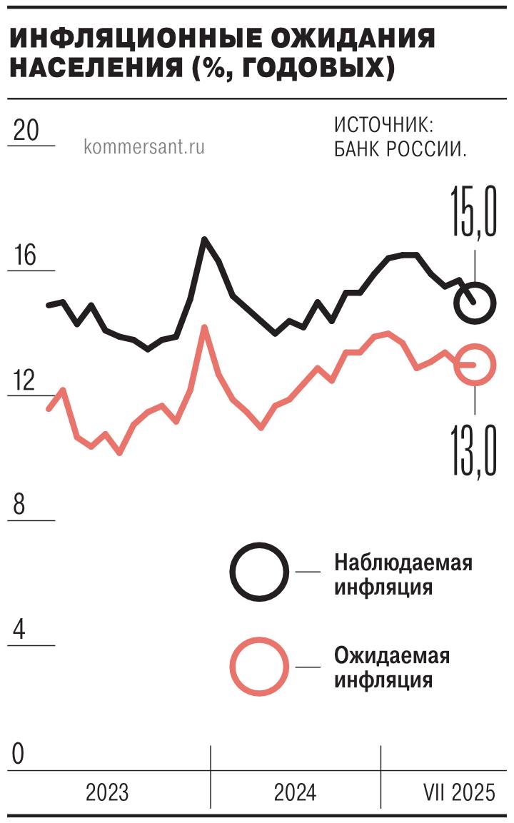 Инфляционные ожидания населения остались на уровне 13% несмотря на фактическое замедление роста цен — опрос ЦБ — Ъ Читать далее