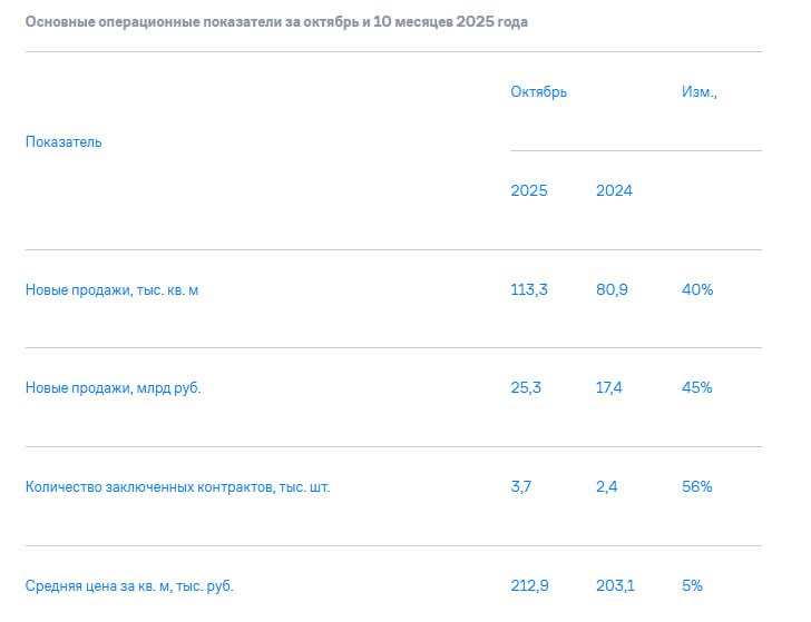 Группа Самолет объявляет операционные результаты за октябрь и 10 месяцев 2025 года SMLT Ключевые операционные показатели Группы за октябрь 2025 года Объем продаж первичной недвижимости вырос на 45 и составил 25 3 млрд руб 113 3 тыс кв м по сравнению с 17 4 млрд руб 80 9 тыс кв м за октябрь 2024 года Общее количество заключенных контрактов увеличилось на 56 до 3 7 тыс Доля контрактов заключенных с участием ипотечных средств составила 63 всего Доля контрактов заключенных с участием ипотечных средств составила 67 жилье Cредняя цена за кв м составила 212 9 тыс руб показав рост 5 год к году Ключевые операционные показатели Группы за 10 месяцев 2025 года Объем продаж первичной недвижимости снизился на 5 и составил 224 3 млрд руб 1 025 3 тыс кв м по сравнению с 235 3 млрд руб 1 087 1 тыс кв м за 10 месяцев 2024 года Общее количество заключенных контрактов снизилось на 2 до 30 9 тыс Доля контрактов заключенных с участием ипотечных средств составила 55 всего Доля контрактов заключенных с участием ипотечных средств составила 59 жилье Cредняя цена за кв м составила 211 1 тыс руб показав рост 6 год к году jkinvest news jkinvest