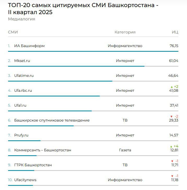 РБК Уфа поднялся на две строчки в топ 20 самых цитируемых СМИ Башкирии Портал РБК Уфа стал четвертым в рейтинге самых цитируемых СМИ республики по итогам второго квартала 2025 года По сравнению с первым кварталом издание поднялось сразу на две строчки рейтинга составленного Медиалогией Спасибо что выбираете РБК Уфа РБК Уфа